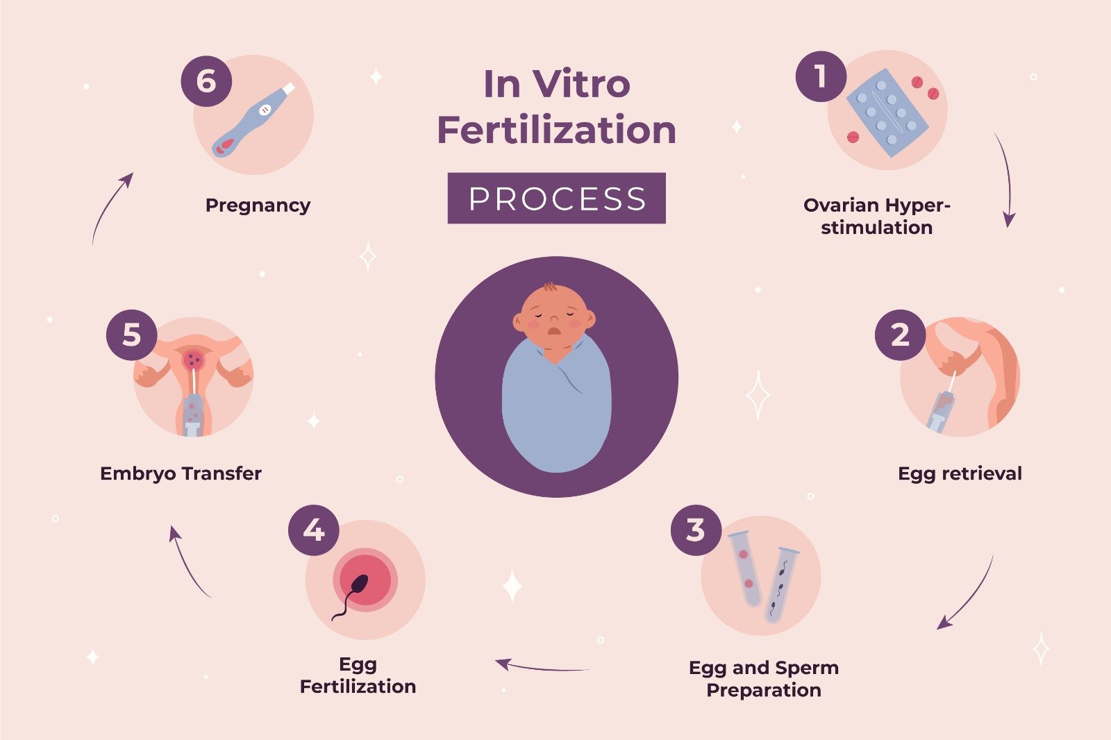 A Comprehensive Guide to the Step-by-Step Process of IVF Treat