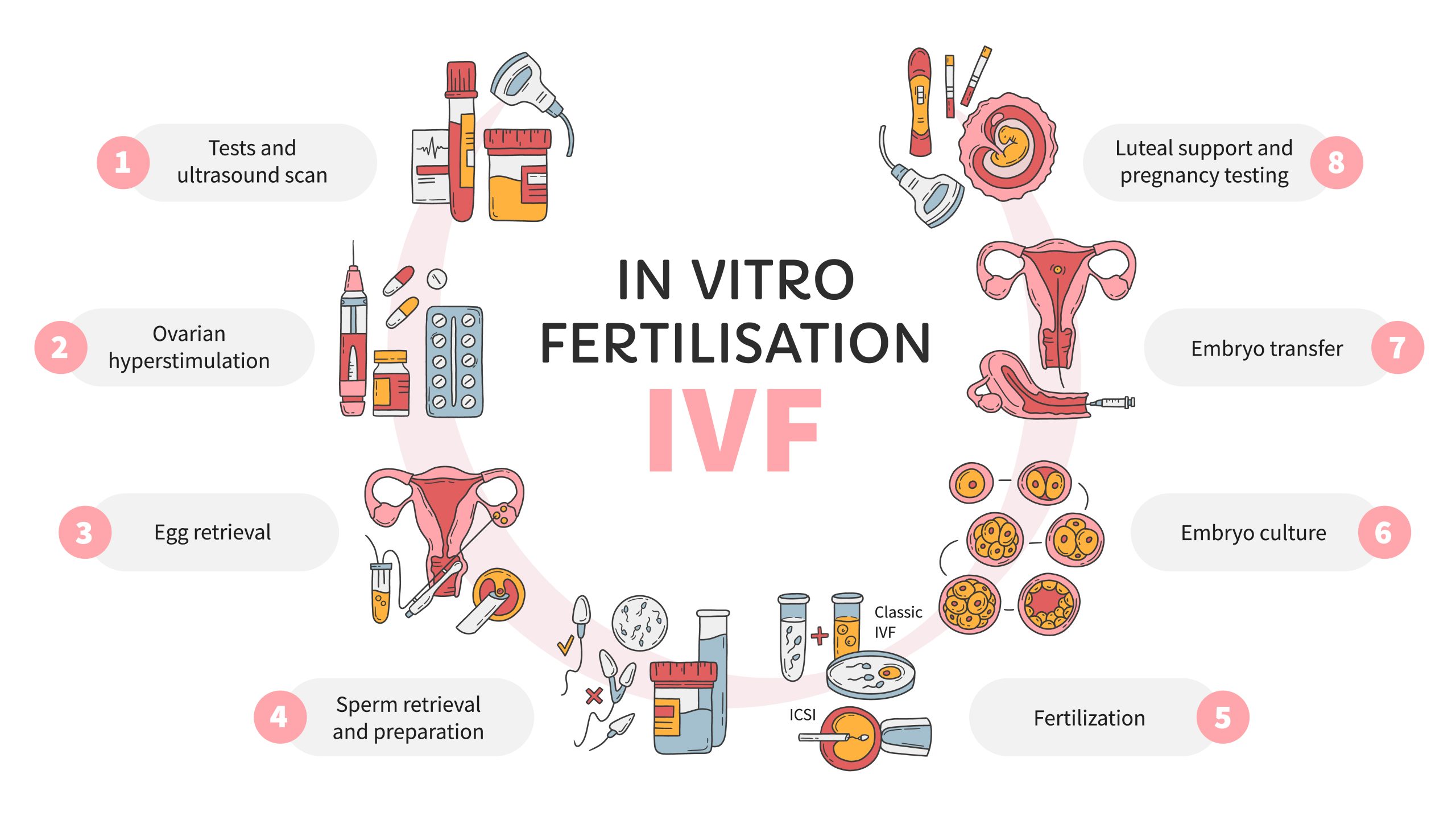 Understanding the Different Types of IVF Treatment